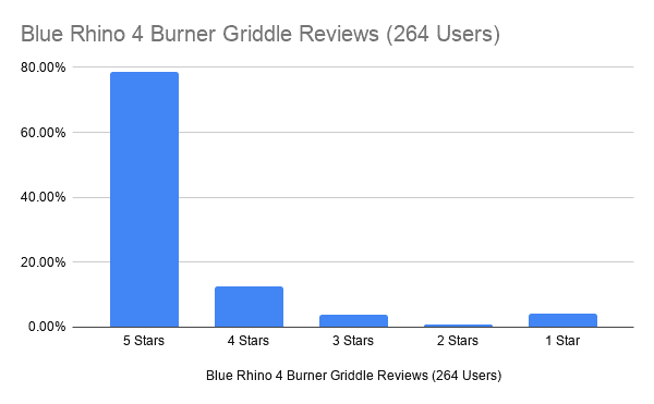 Blue Rhino 4 Burner Griddle Reviews (264 Users)
