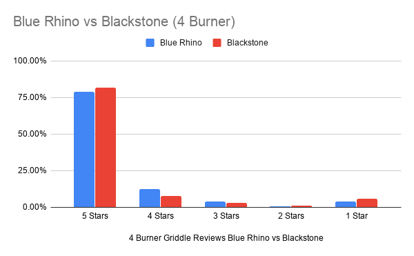 Blue Rhino vs Blackstone (4 Burner)