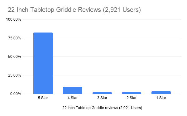 22 Inch Tabletop Griddle Reviews (2,921 Users)