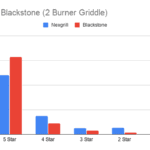 Nexgrill vs Blackstone (2 Burner Griddle)