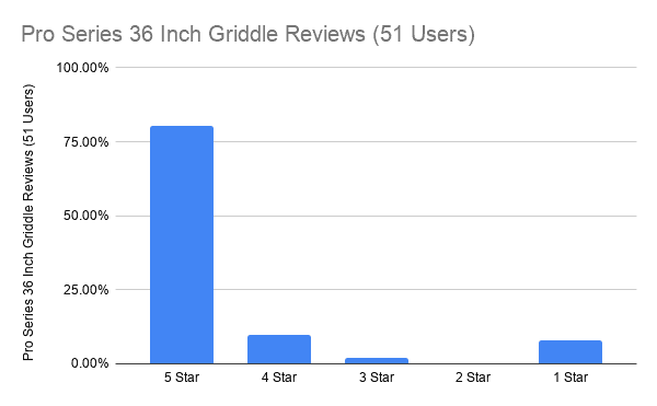 Pro Series 36 Inch Griddle Reviews (51 Users)