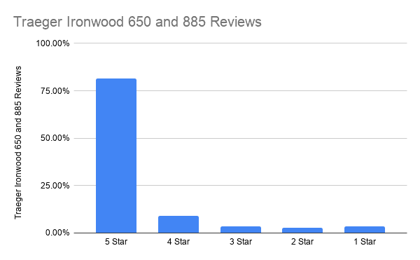 Traeger Ironwood 650 and 885 Reviews