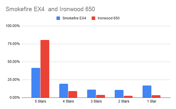 Smokefire EX4 and Ironwood 650 Composite Reviews