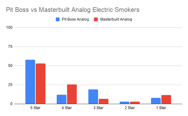Pit Boss vs Masterbuilt Analog Electric Smokers
