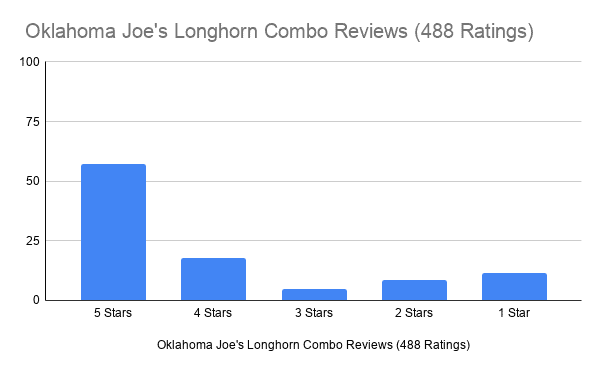 Oklahoma Joe's Longhorn Combo Reviews (488 Ratings)