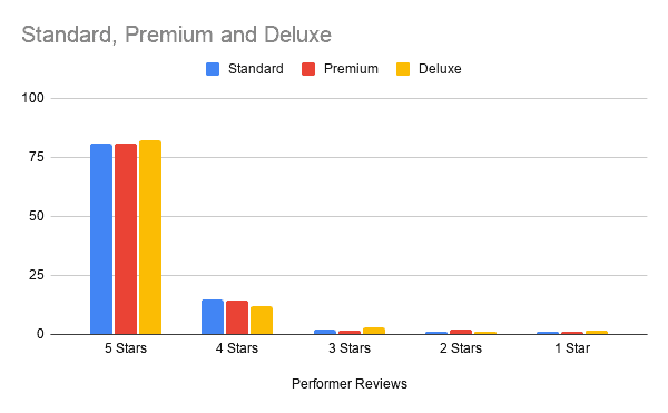 Standard, Premium and Deluxe Reviews