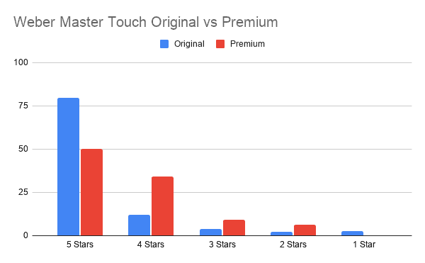 Weber Master Touch Original vs Premium