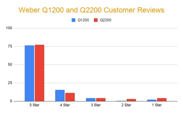 Weber Q1200 and Q2200 Customer Reviews