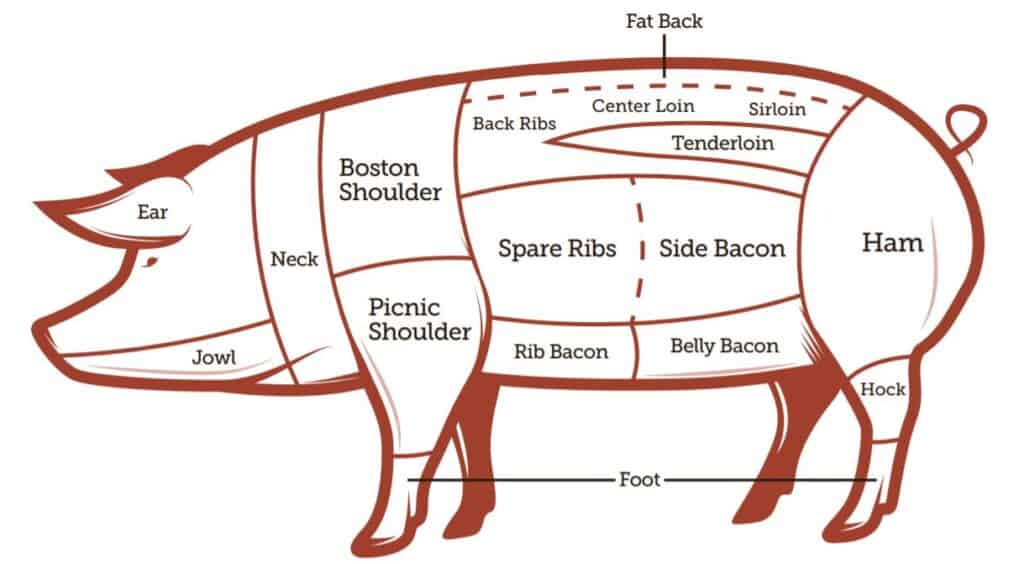 Pork Diagram