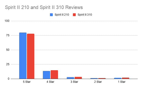 Spirit II 210 and Spirit II 310 Reviews