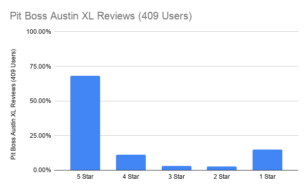 Pit Boss Austin XL Reviews (409 Users)