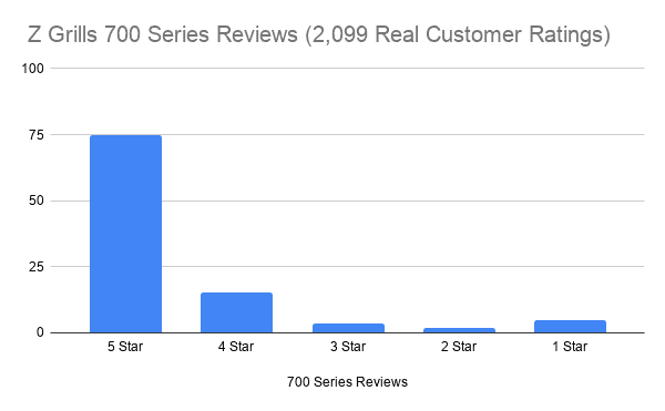 Z Grills 700 Series Reviews (2,099 Real Customer Ratings)