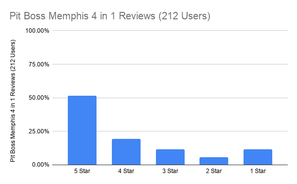https://bbqdryrubs.com/wp-content/uploads/2018/08/Pit-Boss-Memphis-4-in-1-Reviews-212-Users.png