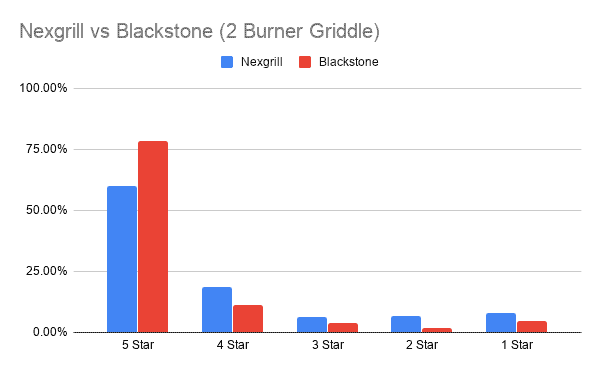 Nexgrill vs Blackstone (2 Burner Griddle)