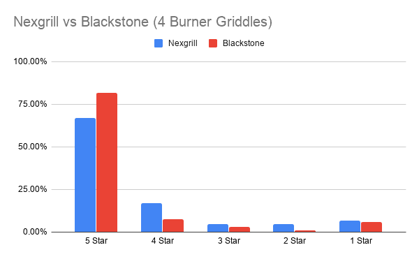 Nexgrill vs Blackstone (4 Burner Griddles)