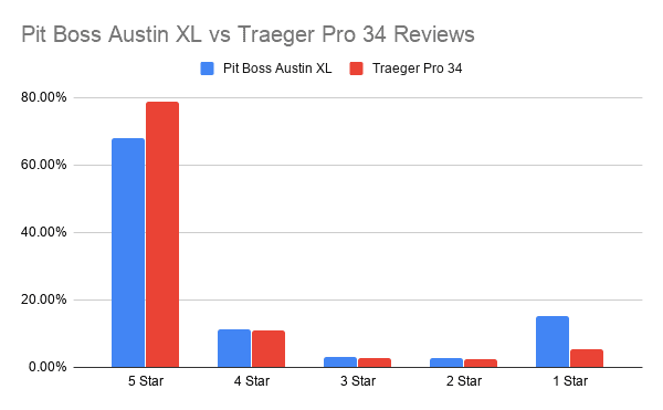 Pit Boss Austin XL vs Traeger Pro 34 Reviews