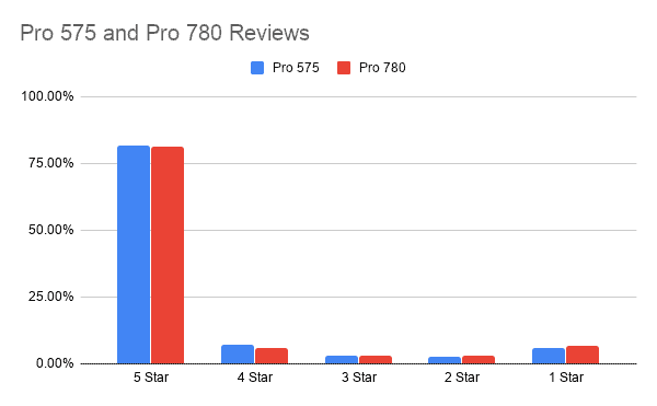 Pro 575 and Pro 780 Reviews