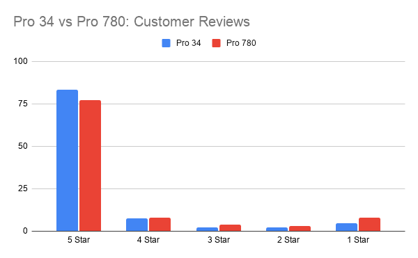 Pro 34 vs Pro 780_ Customer Reviews