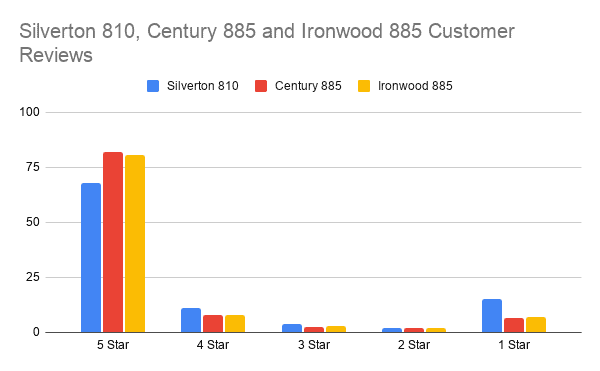 Silverton 810, Century 885 and Ironwood 885 Customer Reviews