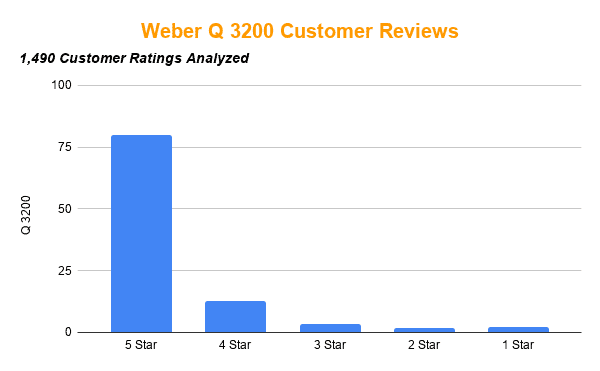 Weber Q 3200 Customer Reviews